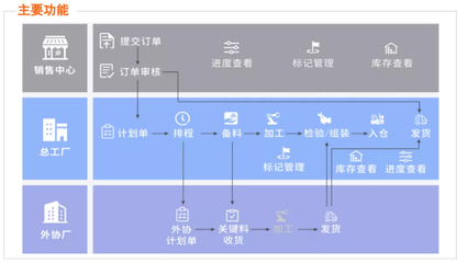阿里云數(shù)字工廠WMS倉儲管理系統(tǒng) 產(chǎn)銷一體化解決方案與信息咨詢服務